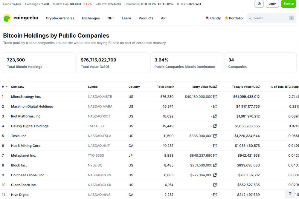 coingecko　ビットコインを保有する企業上位