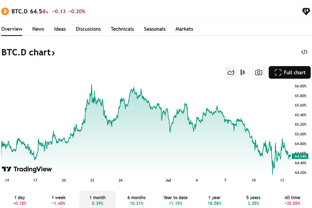 TradingView ビットコインドミナンス chart 1ケ月