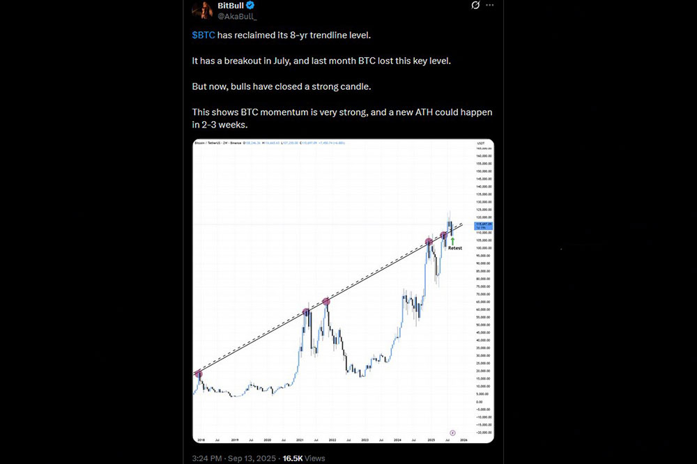 BitBull X　ビットコイン　8年間のトレンドライン回復