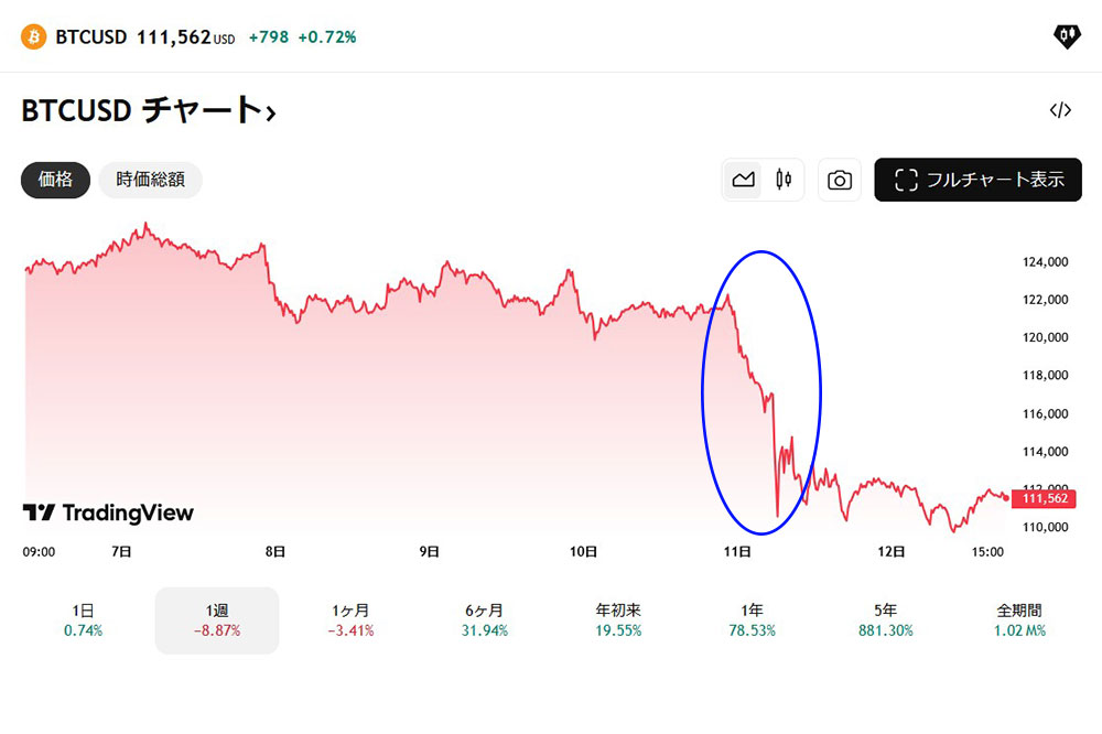 tradingview BTCUSD 一週間