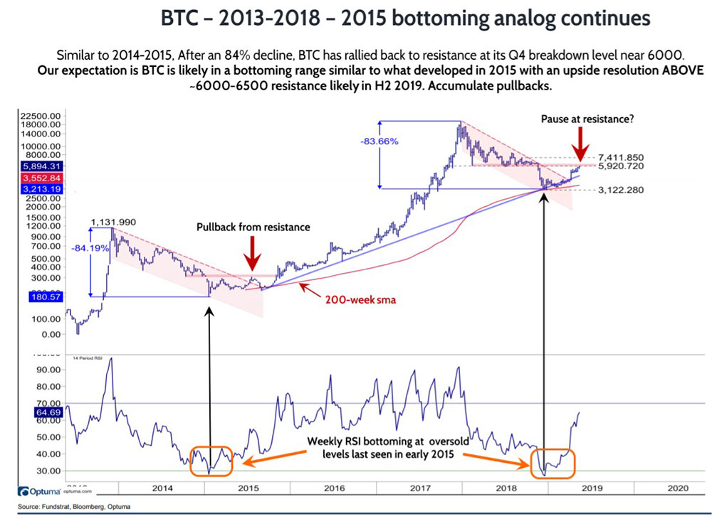 2015年の底値と同じ傾向の2019年のビットコイン