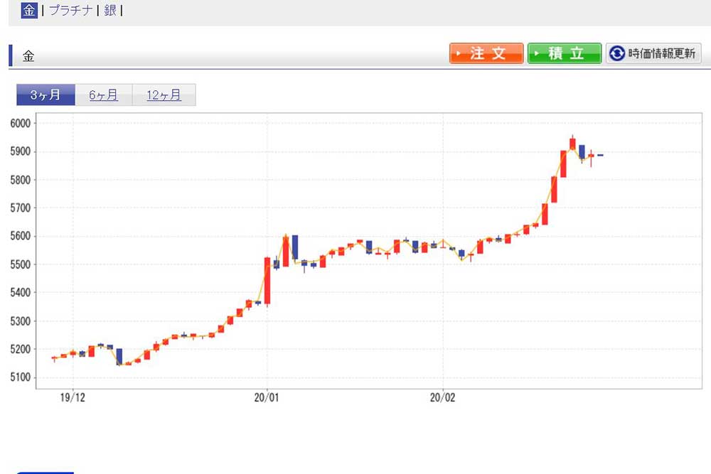 楽天証券 金チャート
