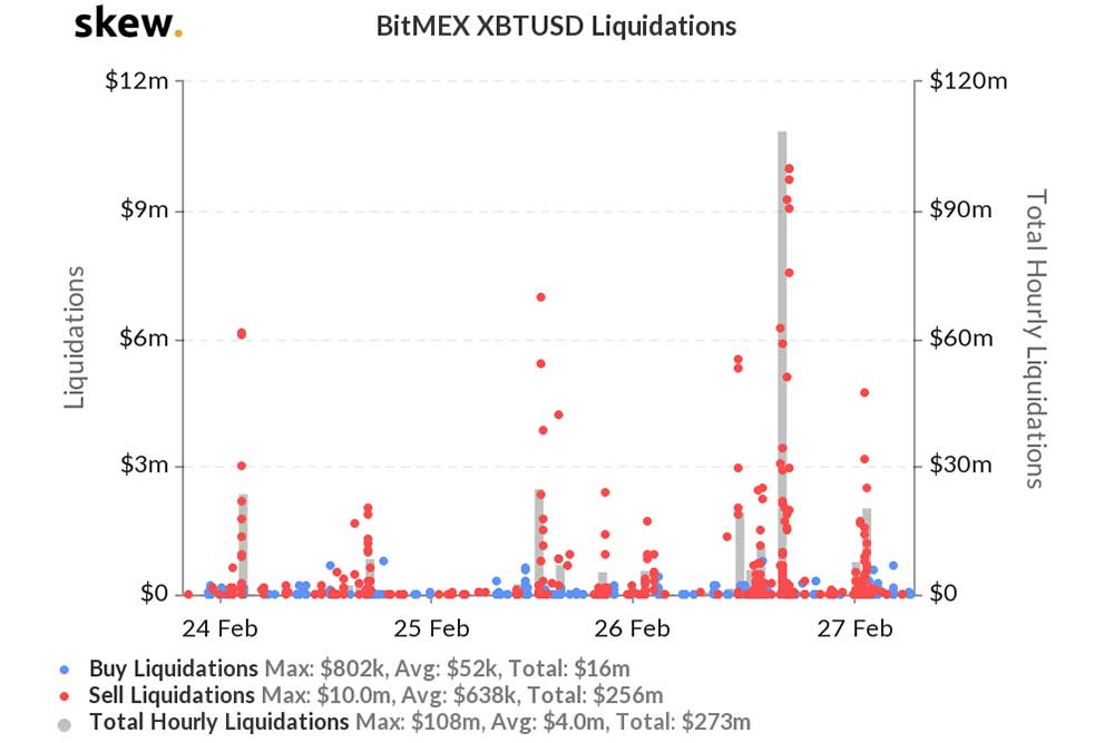 Skew Analytics BitMEX XBTUSD Liquidations