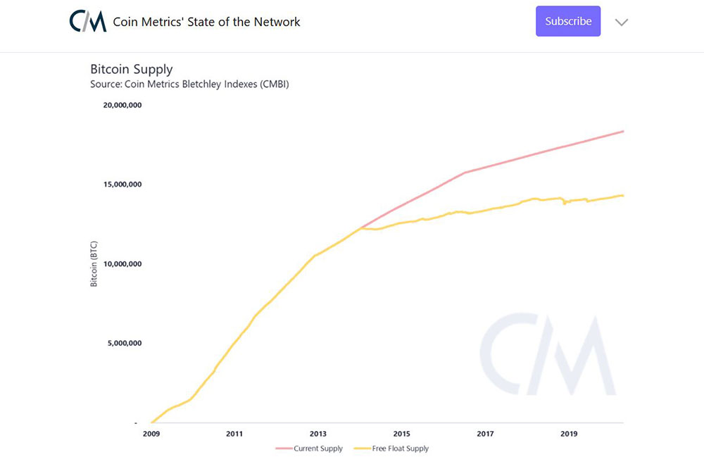 Coin Metrics' State of the Network