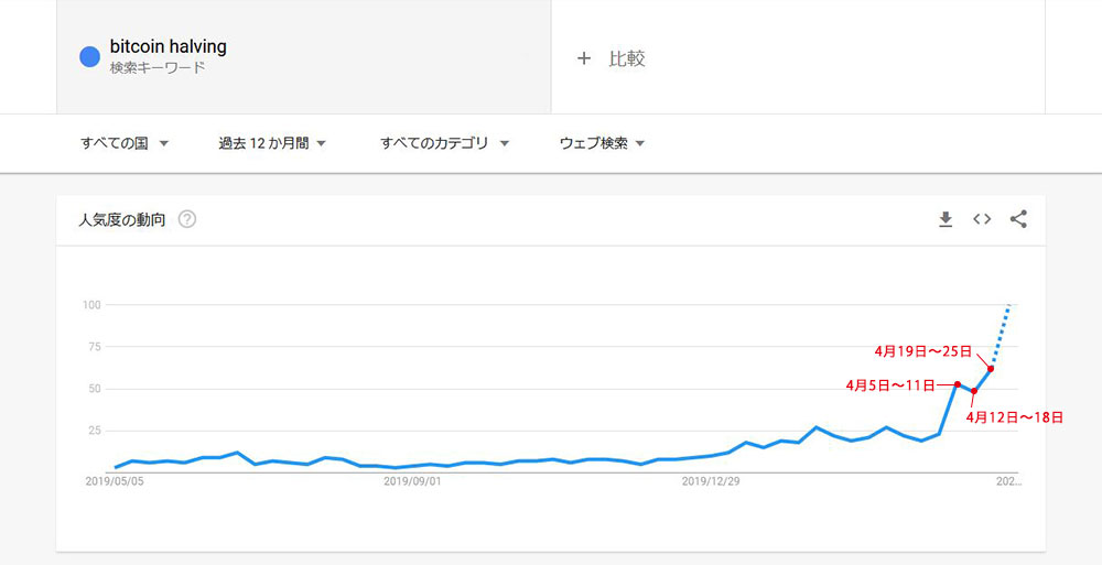 Google Trends bitcoin halving