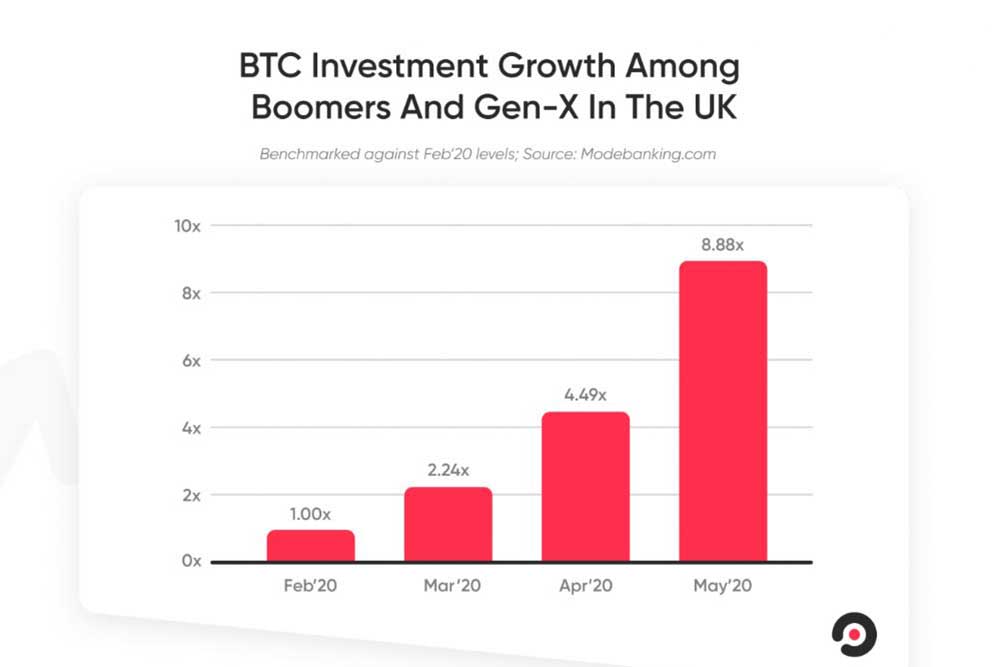 Mode Bankingブーマー世代とGen-Xがビットコインに投資倍増