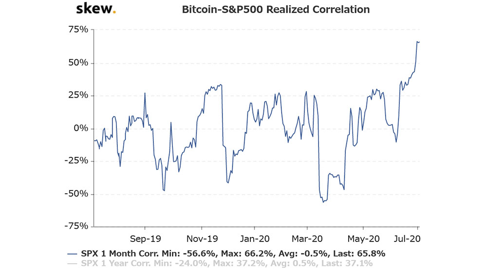 Skew Analytics Bitcoin-S&P500 Realized Correlation