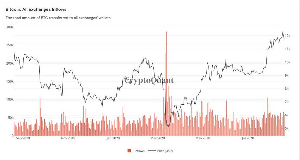 CryptoQuant　 Bitcoin: All Exchanges Inflows
