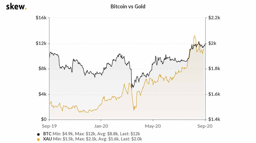 skew Bitcoin vs Gold