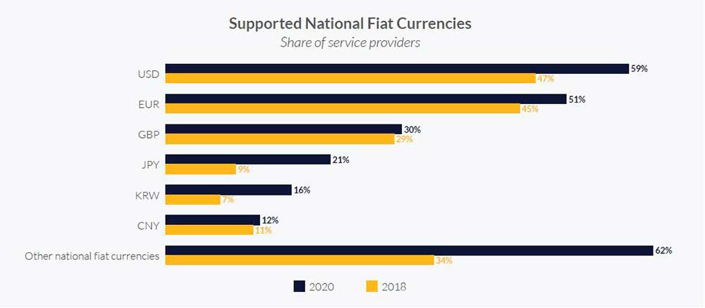 CCAF サービスプロバイダーによる法定通貨サポート比率