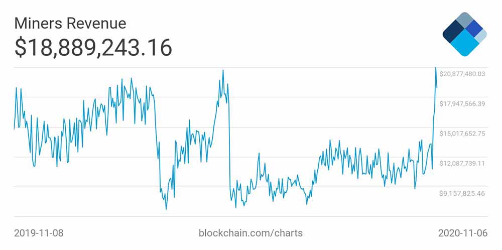 blockchain.com miners-revenue 2020.11.6.