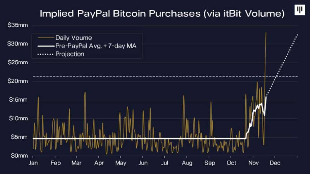 Pantera Capital Paypalビットコイン取引量