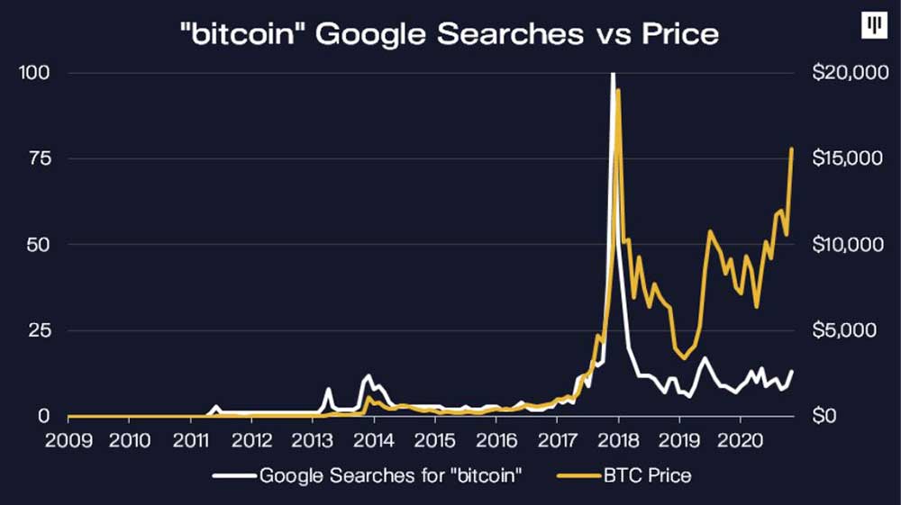 Pantera Capital ビットコインGoogleトレンドと価格の関係性