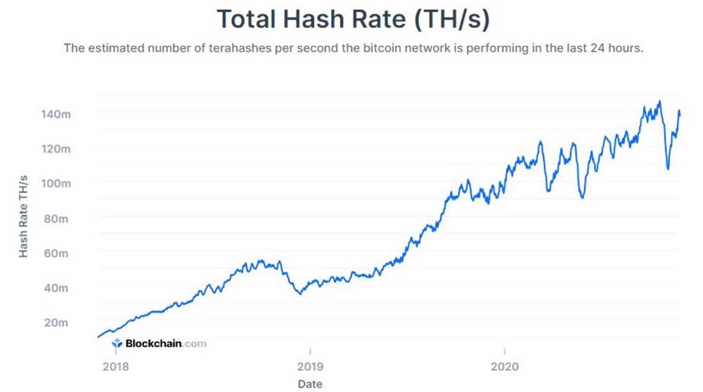 Bloomberg　ビットコインハッシュレートの増価