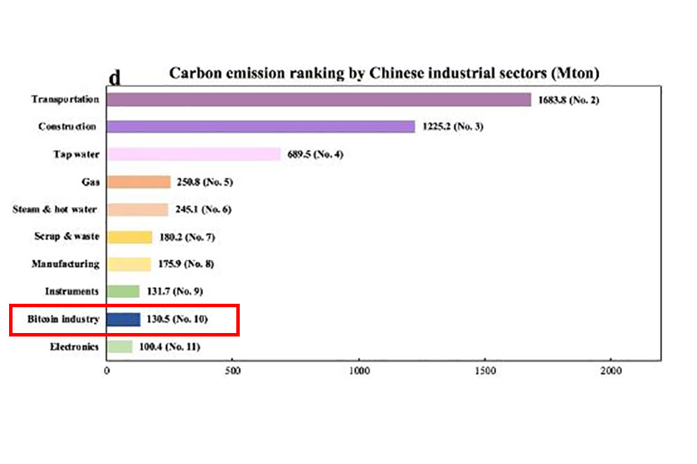 Nature　中国の産業別の炭素排出量予想順位