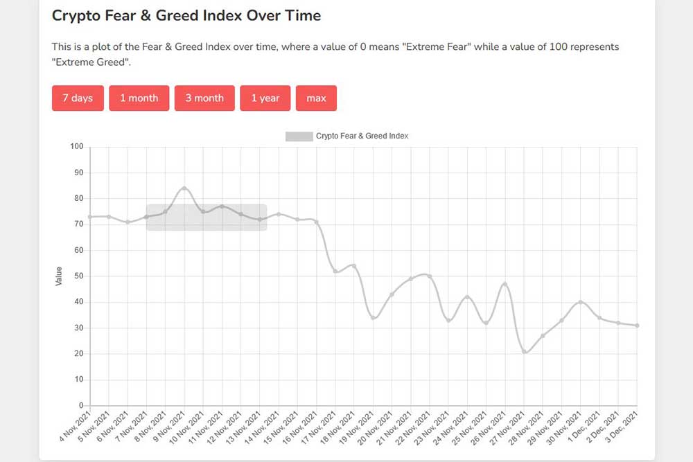 Crypto Fear & Greed Index Over Time