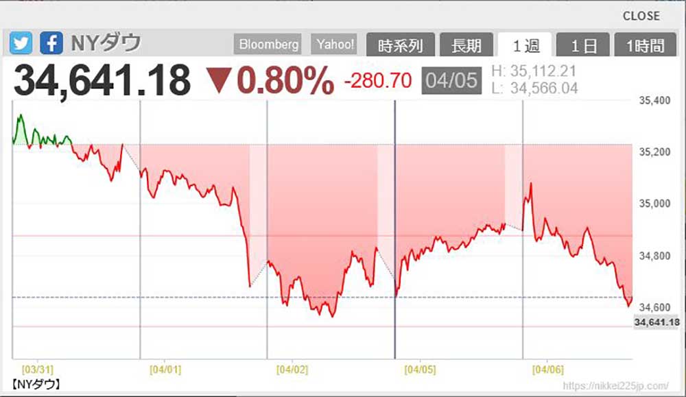nikkei225jp　NYダウ平均株価