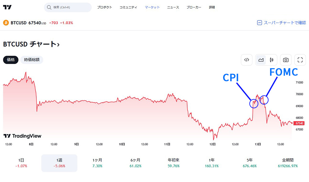 tradingviewBTCUSD 1週