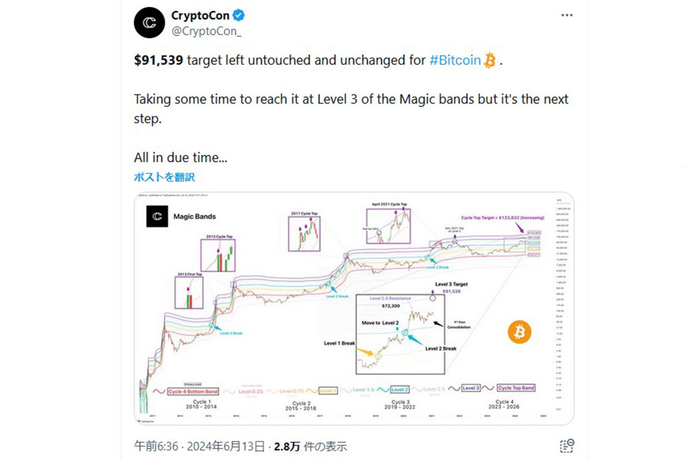 CryptoCon X　ビットコインの目標は9万1539ドル