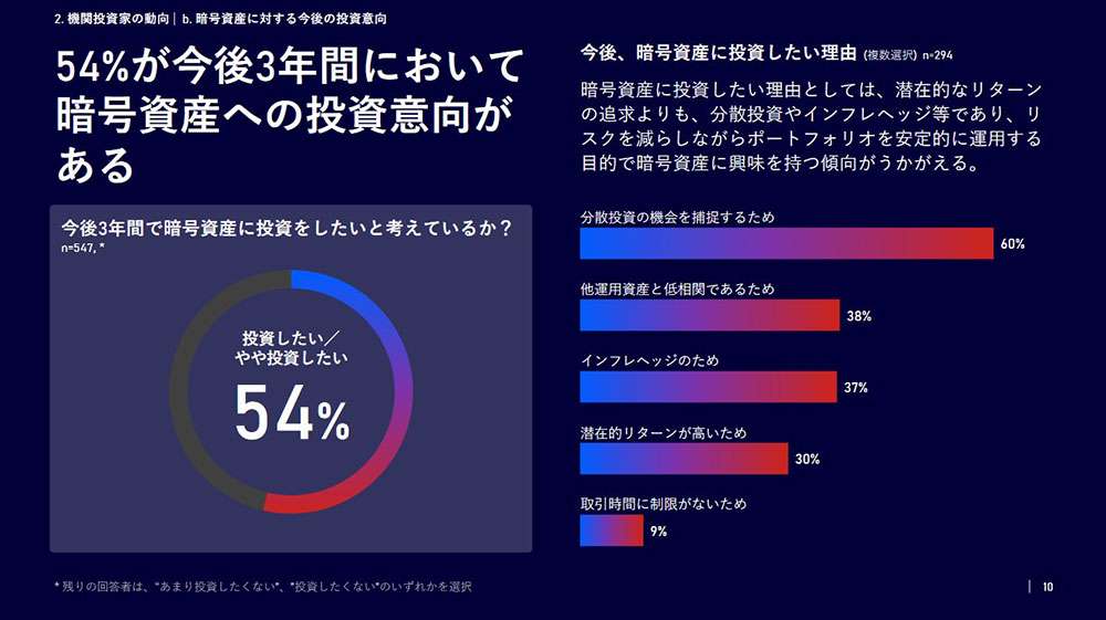 laserdigital.com　野村ホールディングス　54％の機関投資家が3年で仮想通貨に投資意向