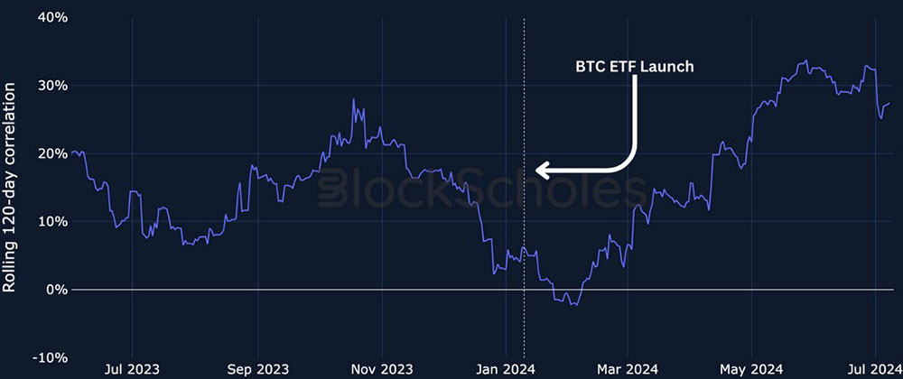 Block Scholes　ビットコイン現物ETFと価格との相関