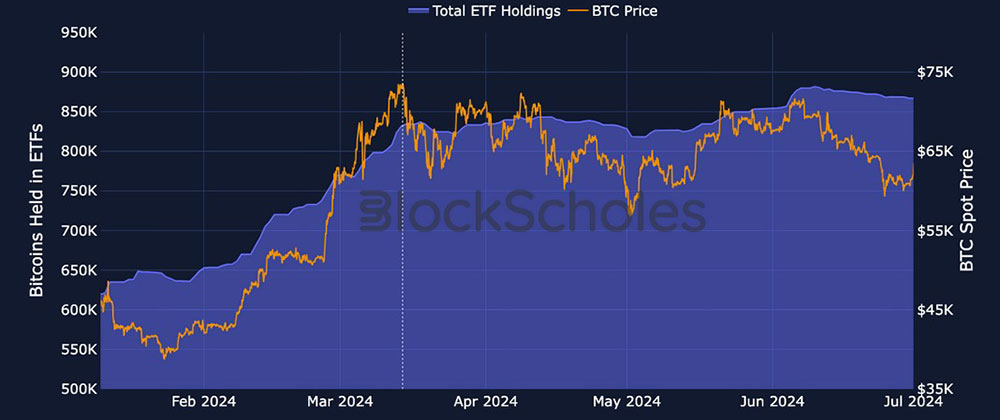 Block Scholes　ビットコイン現物ETFの流入が価格に影響