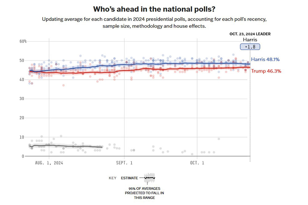 ABC News538　米大統領選支持率　世論調査