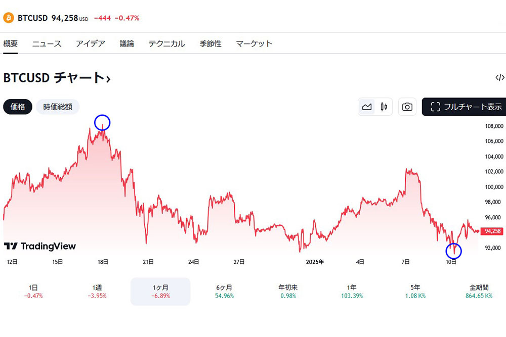 TradingView BTCUSD1ケ月