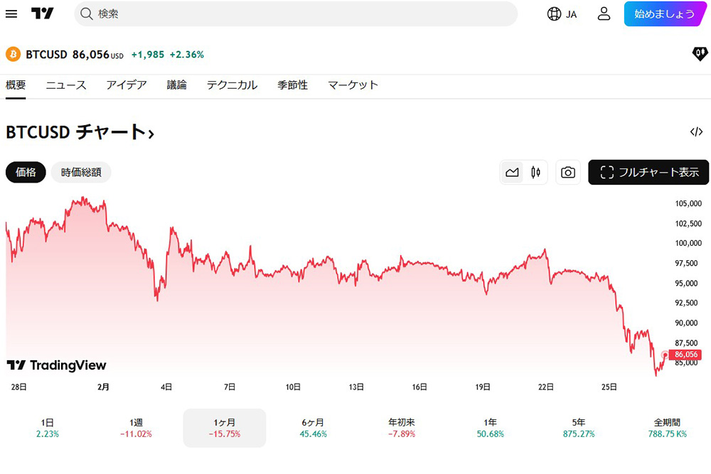 TradingView BTCUSD1ケ月　2025.02.27.