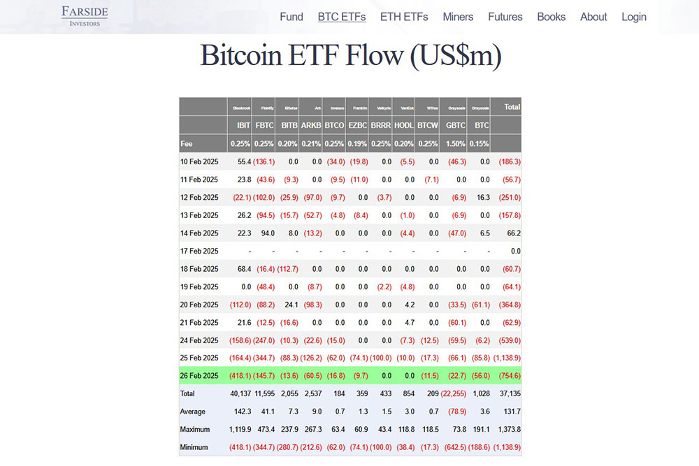 Farside ビットコイン現物ETFからの資金流出一覧