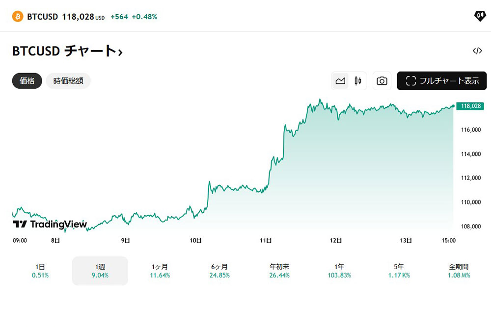 TradingViewBTCUSD 一週間