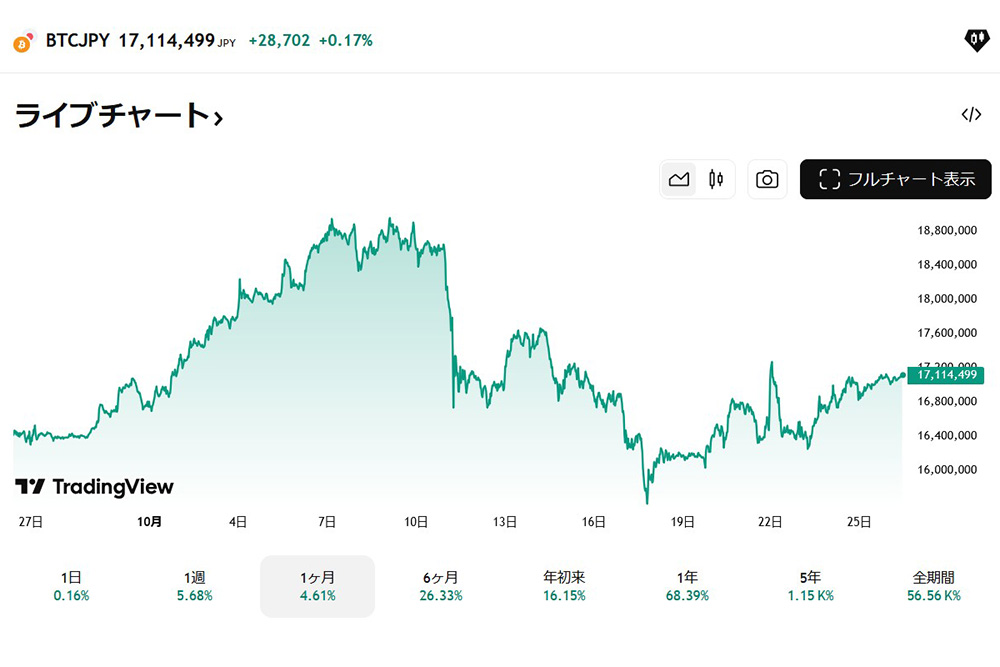 tradingview.com BTCJPY1ケ月